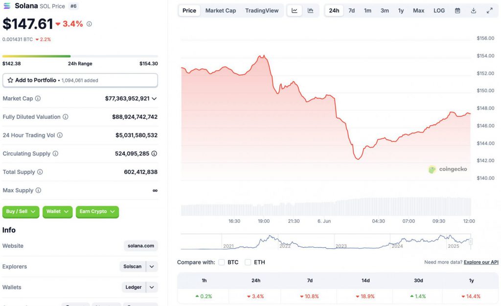 Solana price chart